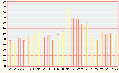 Research trends graph