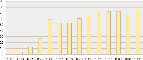 Research trends chart